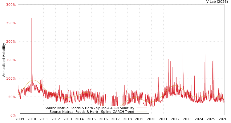 graph of Source Natrual Foods & Herb SGARCH