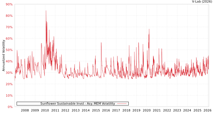graph of Sunflower Sustainable Invst AMEM