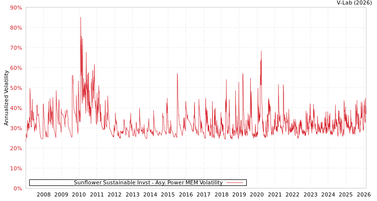 graph of Sunflower Sustainable Invst APMEM