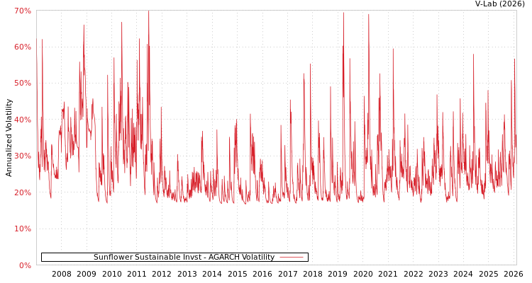 graph of Sunflower Sustainable Invst AGARCH