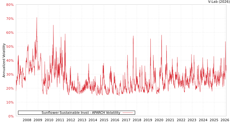 graph of Sunflower Sustainable Invst APARCH
