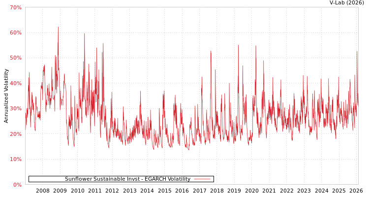 graph of Sunflower Sustainable Invst EGARCH