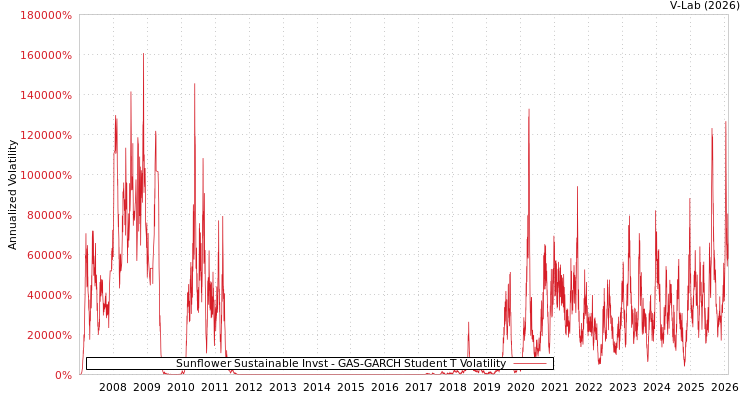 graph of Sunflower Sustainable Invst GAS-GARCH-T