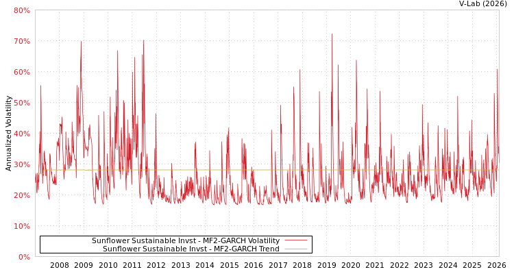 graph of Sunflower Sustainable Invst MF2-GARCH