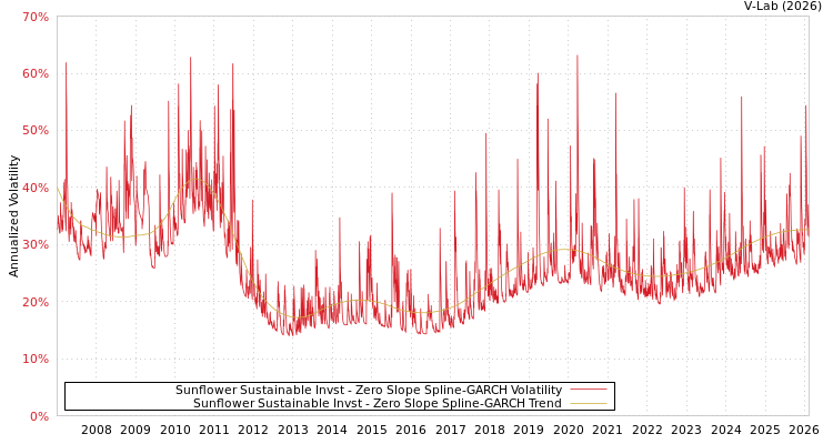 graph of Sunflower Sustainable Invst S0GARCH