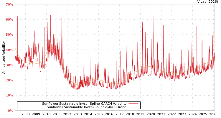 graph of Sunflower Sustainable Invst SGARCH