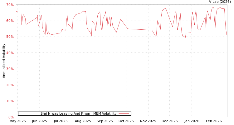 graph of Shri Niwas Leasing And Finan MEM