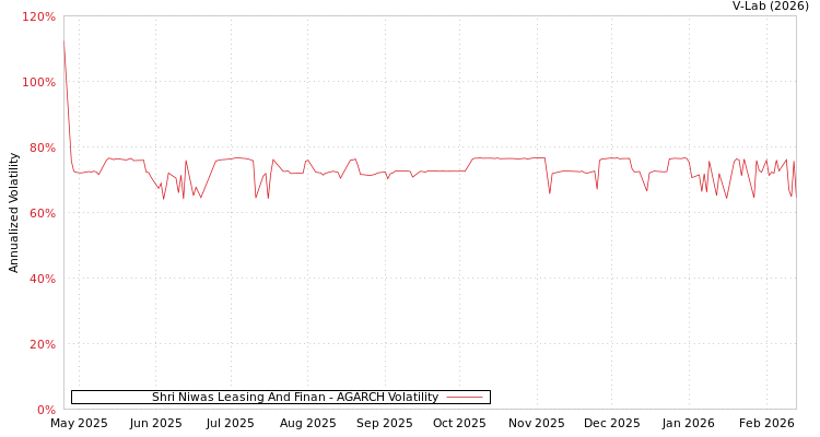 graph of Shri Niwas Leasing And Finan AGARCH