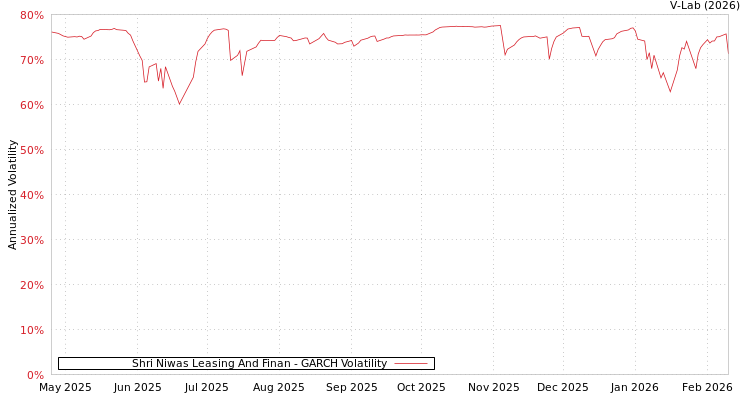 graph of Shri Niwas Leasing And Finan GARCH