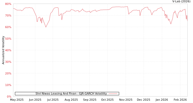 graph of Shri Niwas Leasing And Finan GJR-GARCH