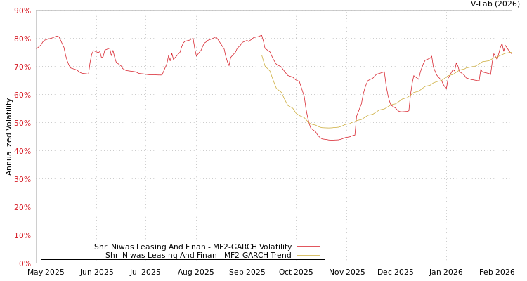 graph of Shri Niwas Leasing And Finan MF2-GARCH