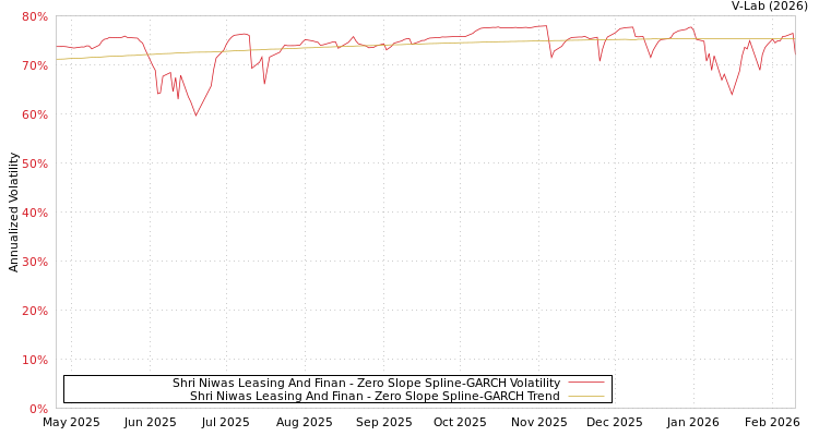 graph of Shri Niwas Leasing And Finan S0GARCH