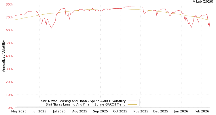 graph of Shri Niwas Leasing And Finan SGARCH