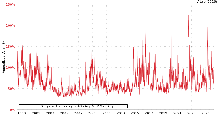 graph of Singulus Technologies AG AMEM