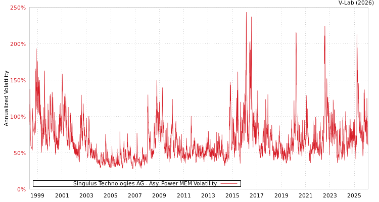 graph of Singulus Technologies AG APMEM