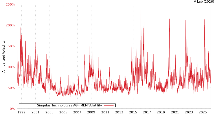 graph of Singulus Technologies AG MEM