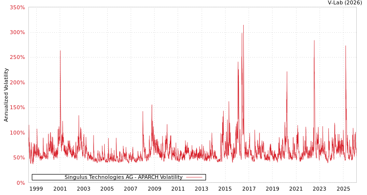 graph of Singulus Technologies AG APARCH