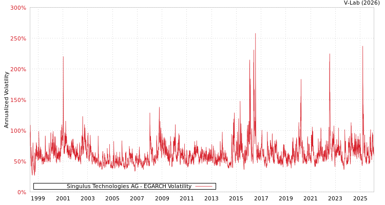 graph of Singulus Technologies AG EGARCH