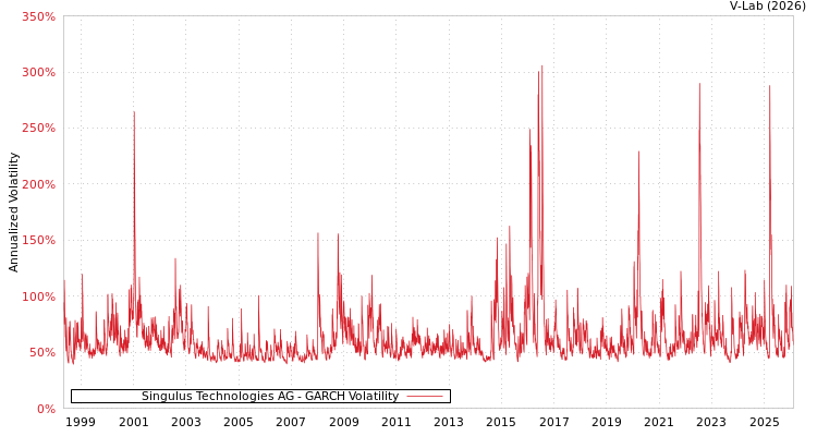 graph of Singulus Technologies AG GARCH