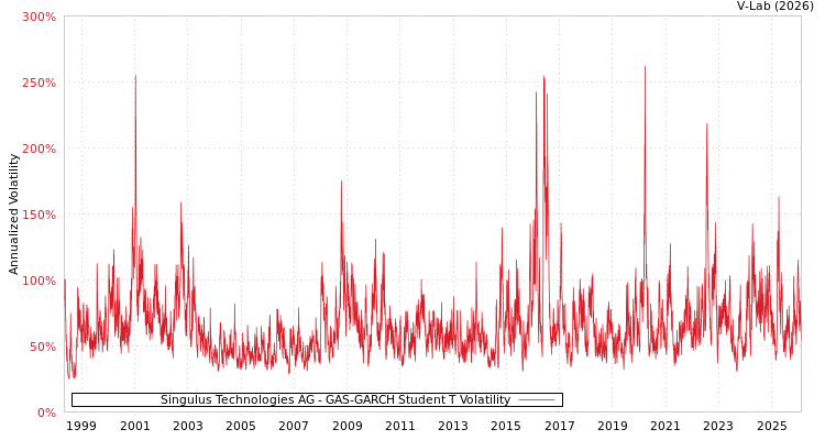 graph of Singulus Technologies AG GAS-GARCH-T