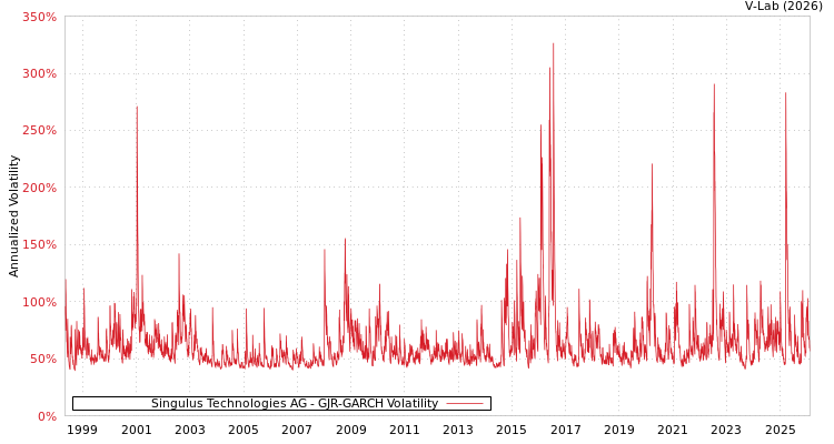 graph of Singulus Technologies AG GJR-GARCH