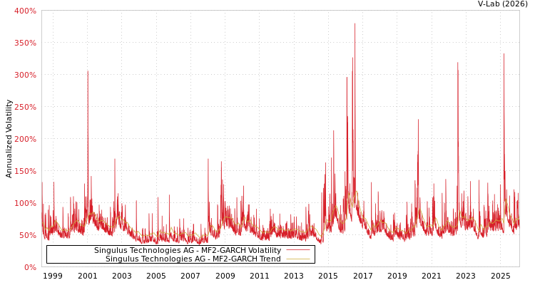 graph of Singulus Technologies AG MF2-GARCH