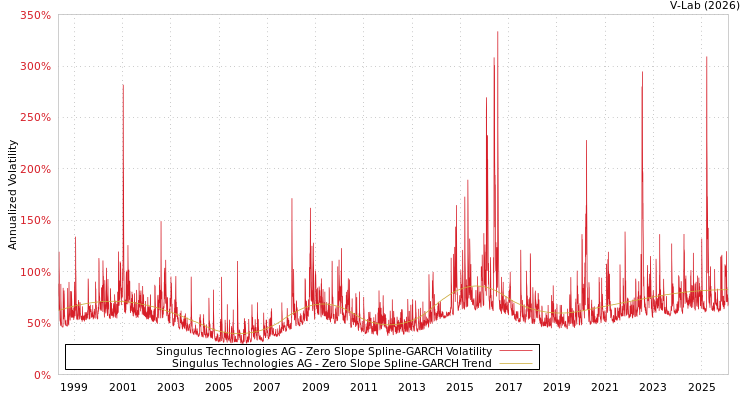 graph of Singulus Technologies AG S0GARCH
