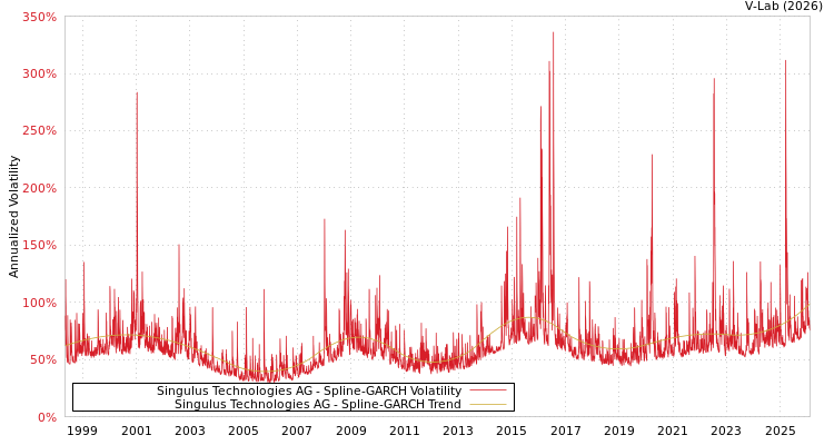 graph of Singulus Technologies AG SGARCH