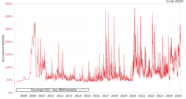 graph of Synairgen PLC AMEM