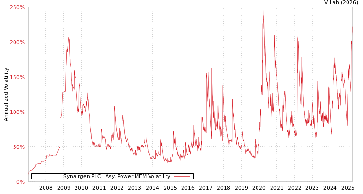 graph of Synairgen PLC APMEM