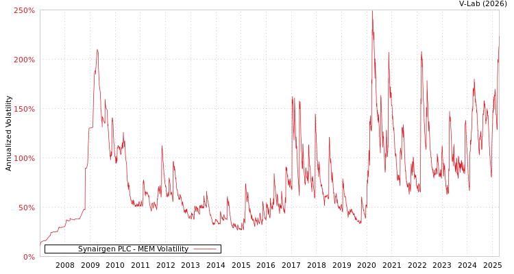 graph of Synairgen PLC MEM