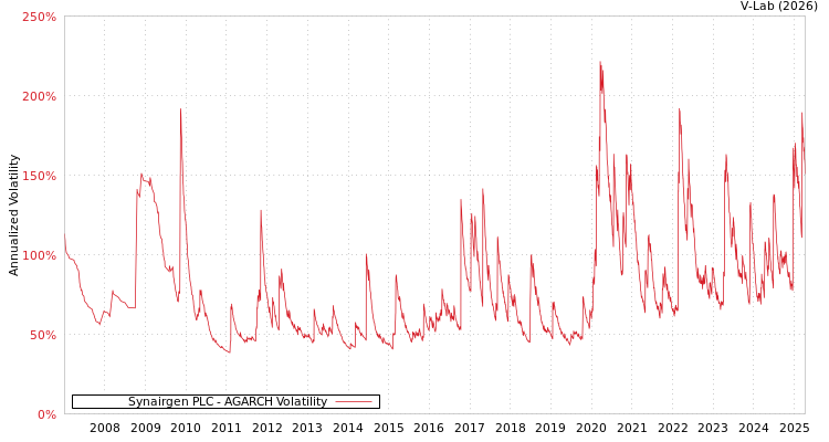 graph of Synairgen PLC AGARCH
