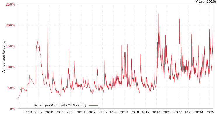 graph of Synairgen PLC EGARCH