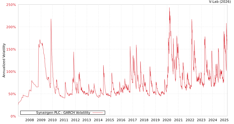 graph of Synairgen PLC GARCH