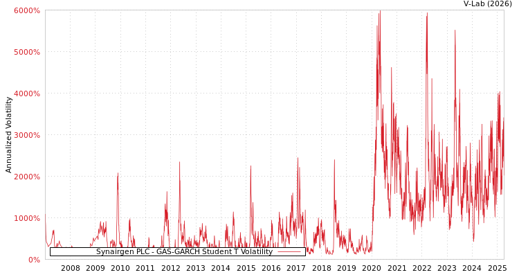 graph of Synairgen PLC GAS-GARCH-T