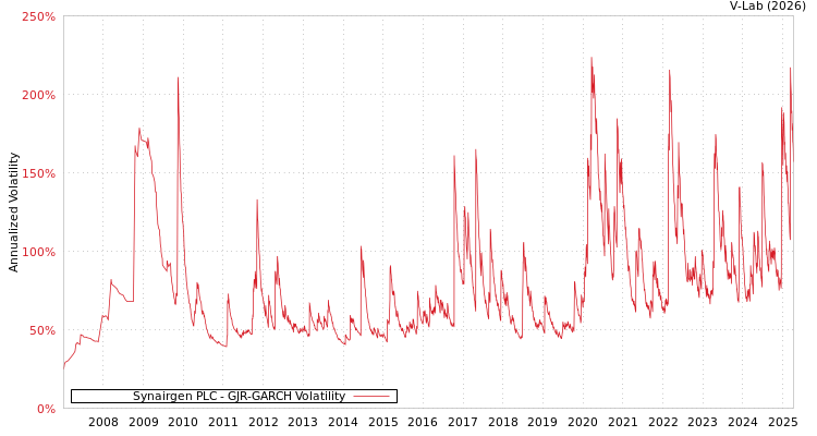 graph of Synairgen PLC GJR-GARCH