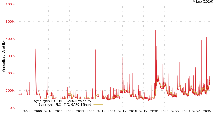 graph of Synairgen PLC MF2-GARCH