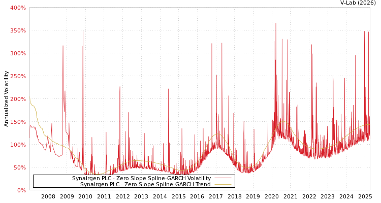 graph of Synairgen PLC S0GARCH