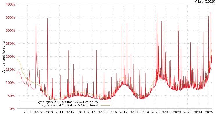 graph of Synairgen PLC SGARCH