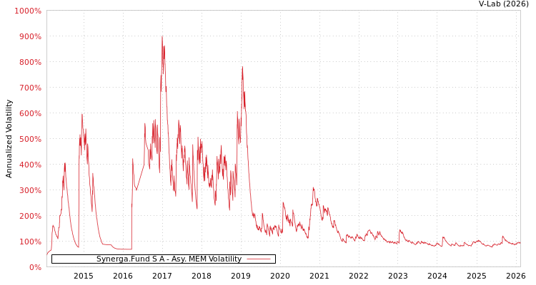 graph of Synerga.Fund S A AMEM