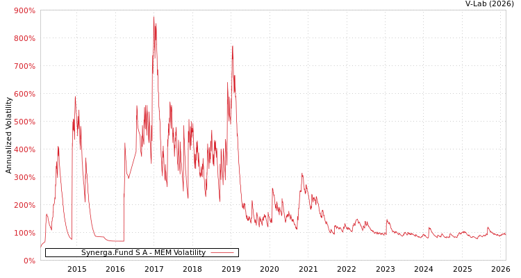 graph of Synerga.Fund S A MEM