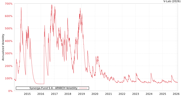 graph of Synerga.Fund S A APARCH