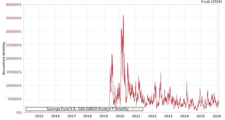 graph of Synerga.Fund S A GAS-GARCH-T
