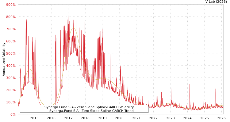 graph of Synerga.Fund S A S0GARCH
