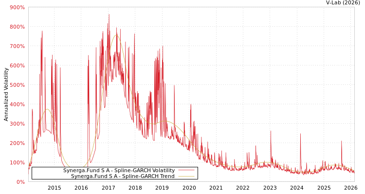 graph of Synerga.Fund S A SGARCH