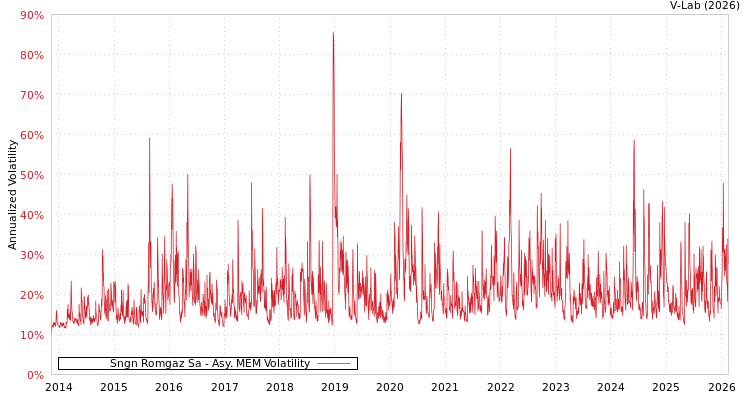 graph of Sngn Romgaz Sa AMEM