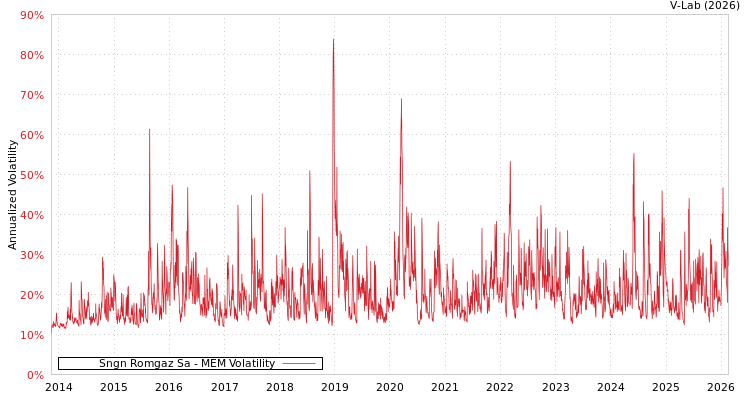 graph of Sngn Romgaz Sa MEM