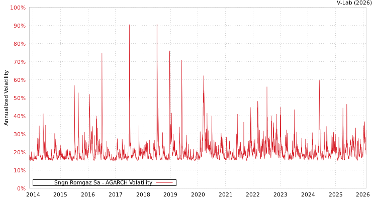 graph of Sngn Romgaz Sa AGARCH