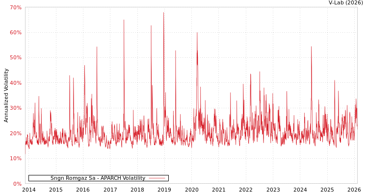 graph of Sngn Romgaz Sa APARCH