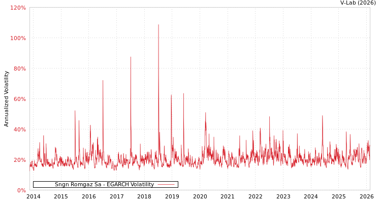 graph of Sngn Romgaz Sa EGARCH